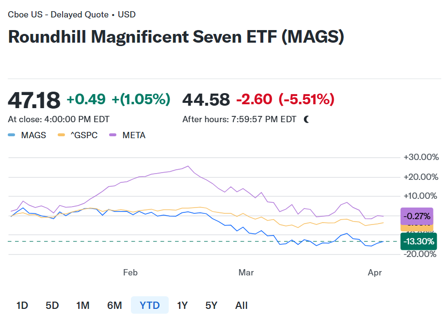 Roundhill Magnificent Seven ETF MAGS