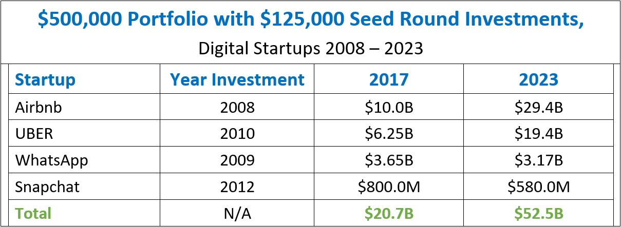 500k Portfolio with 125k Seed Round Investments, Digital Startups 2008 - 2023 06-14-2025