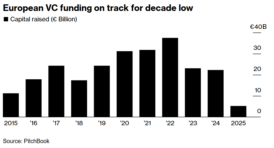 European VC Funding On Track For Decade Low