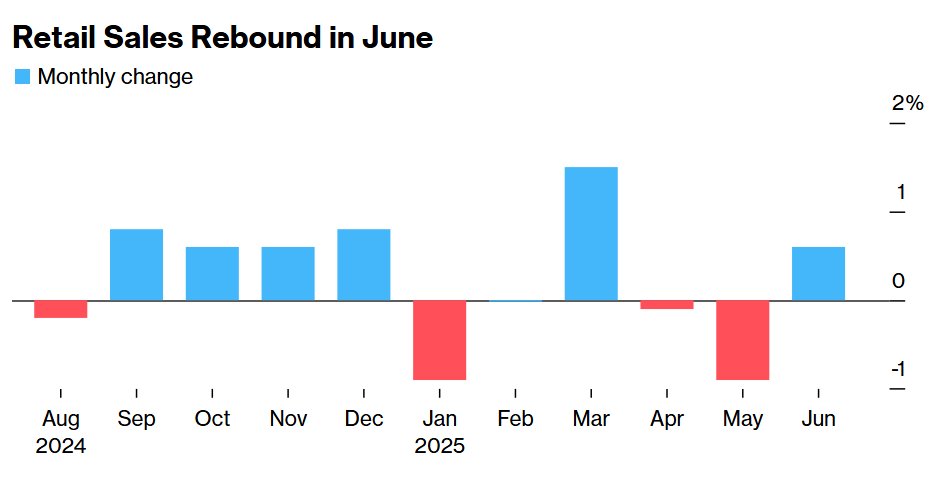 Retail Sales Rebound in June