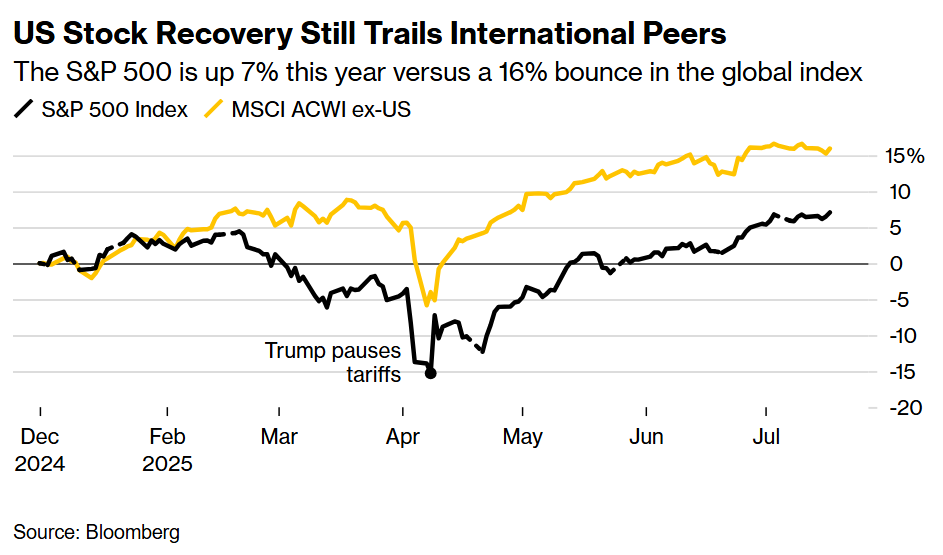 US Stock Recovery Still Trails International Peers