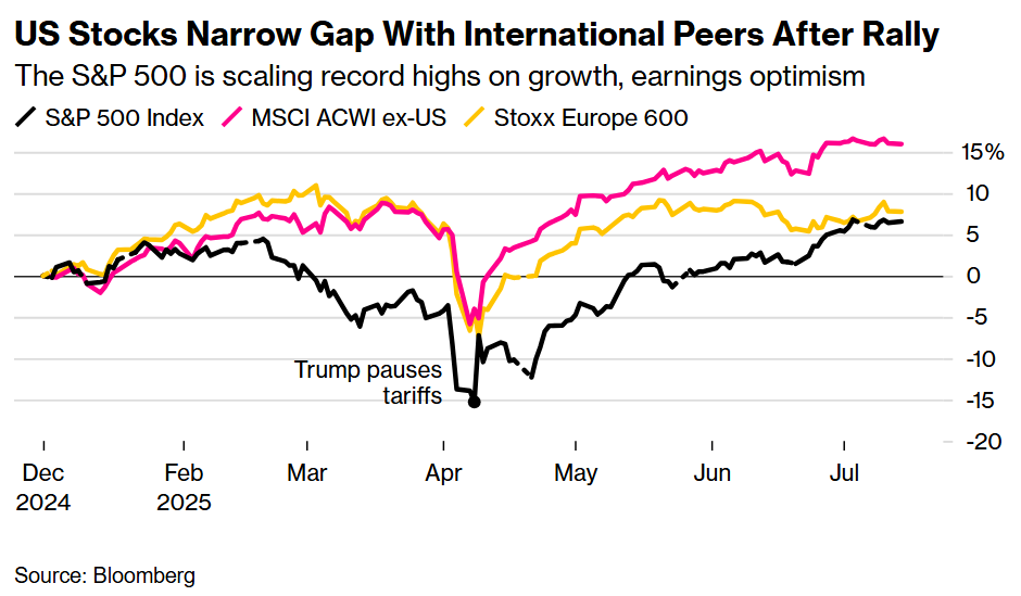 US Stocks Narrow Gap With International Peers After Rally