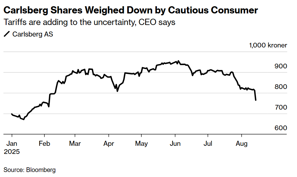 Carlsberg Shares Weighed Down by Cautious Consumer