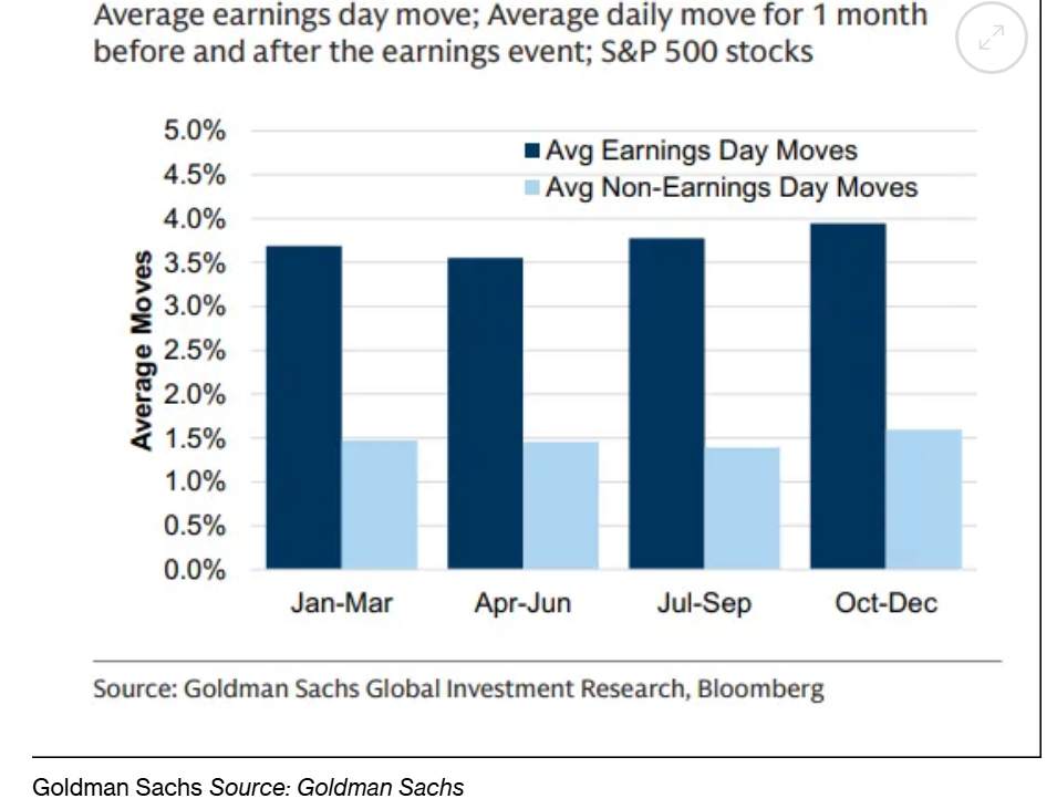 Average earnings day more average daily move for 1 month before and after the earnings event S&P 500 stocks