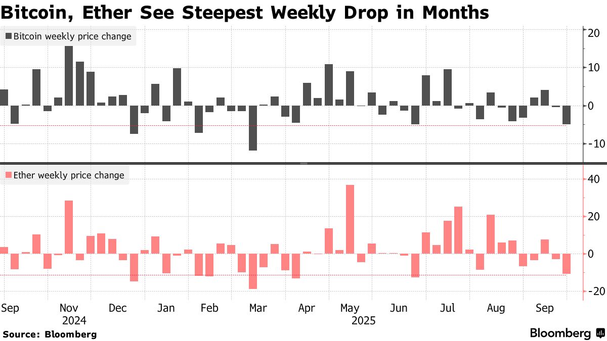 Bitcoin Ether See Steepsest Weekly Drop in Months