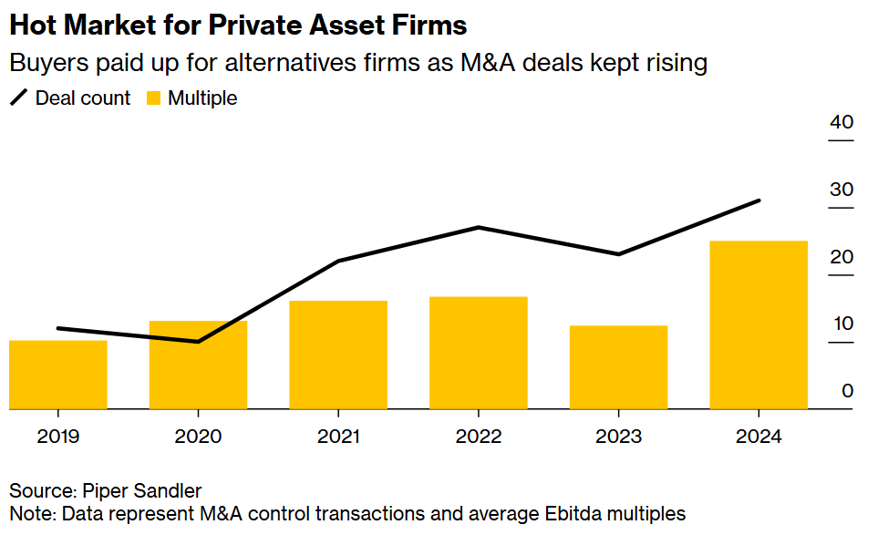 Hot Market for Private Asset Firms