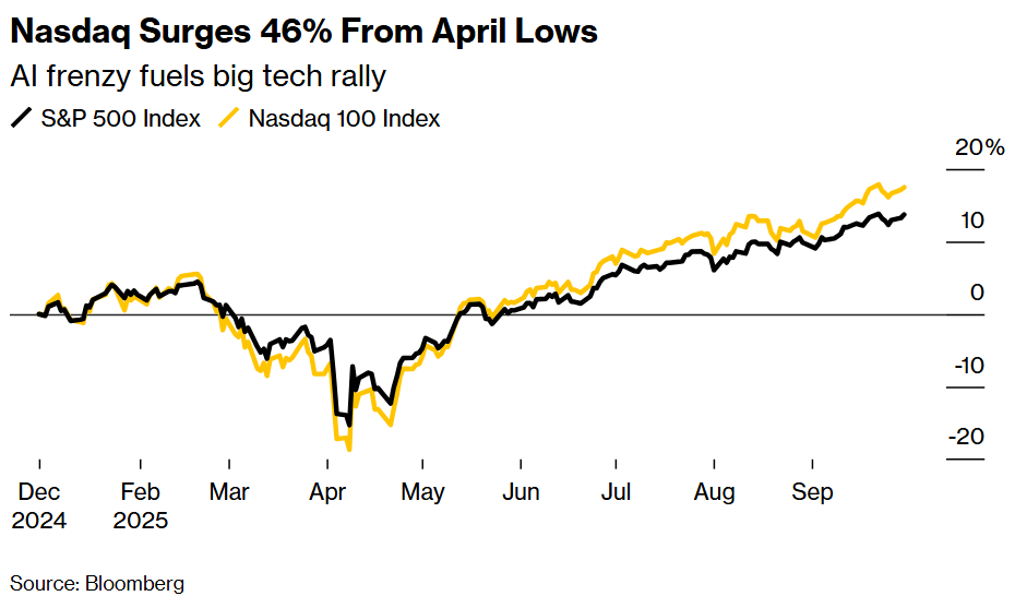 Nasdaq Surges 46% From April Lows