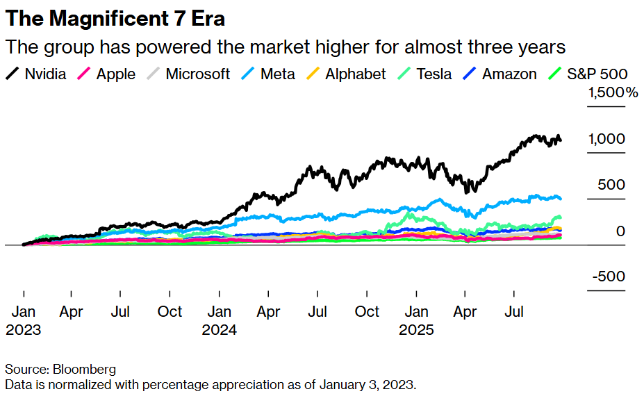 The Magnificent 7 Era