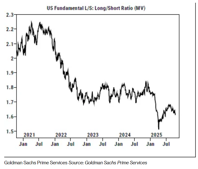 US Fundamental LS Long Short Ratio MV