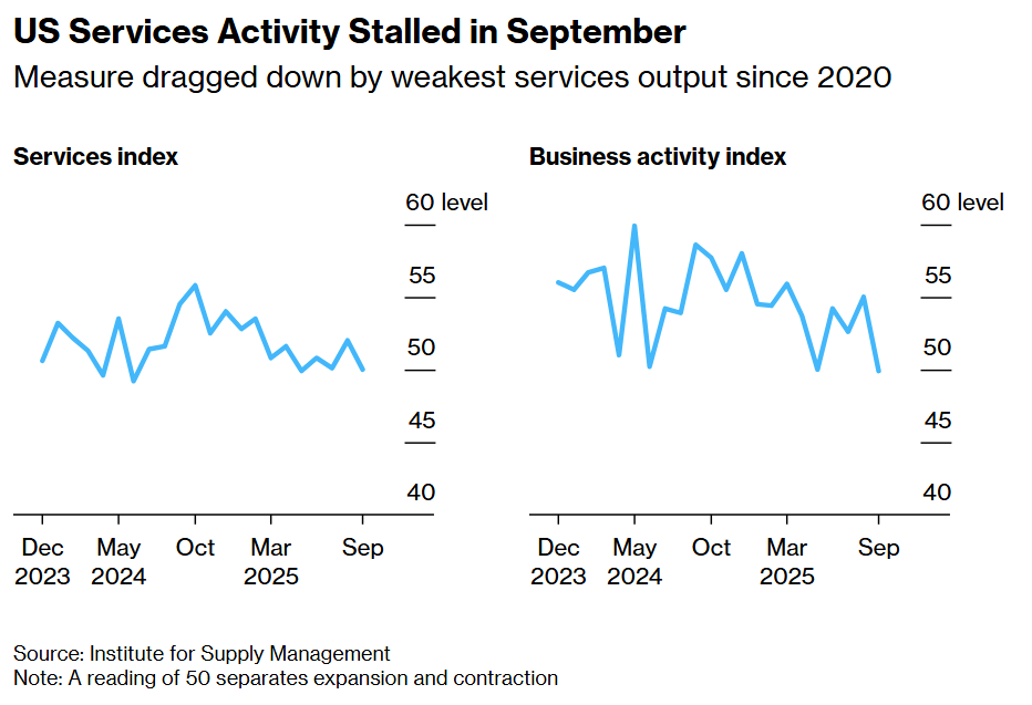 US Services Activity Stalled in September
