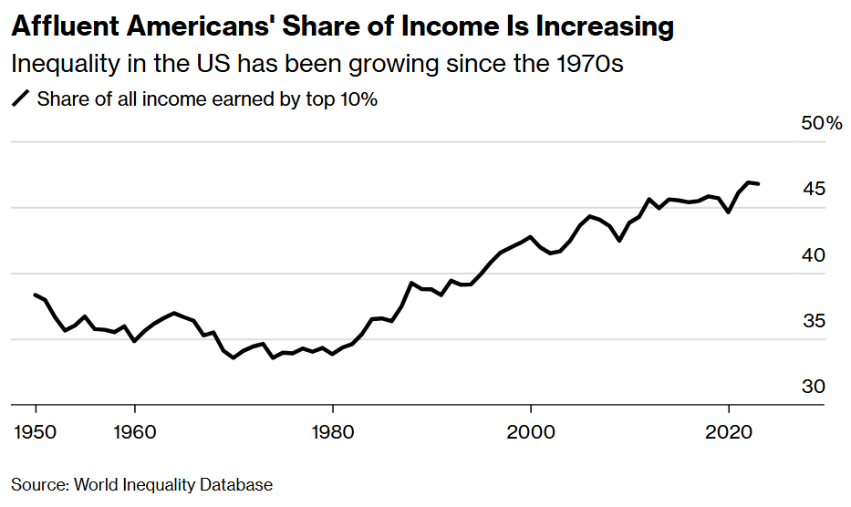 Affluent Americans Share of Income Is Increasing