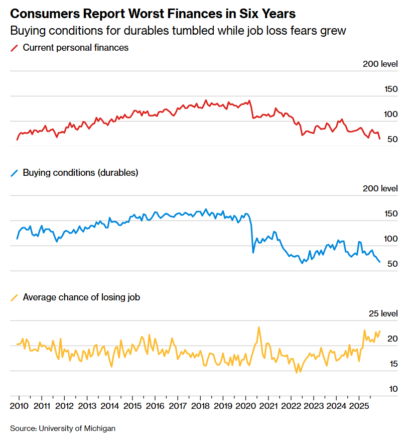 Consumers Report Worst Finances in Six Years