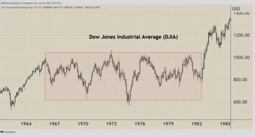 Dow Chart YF