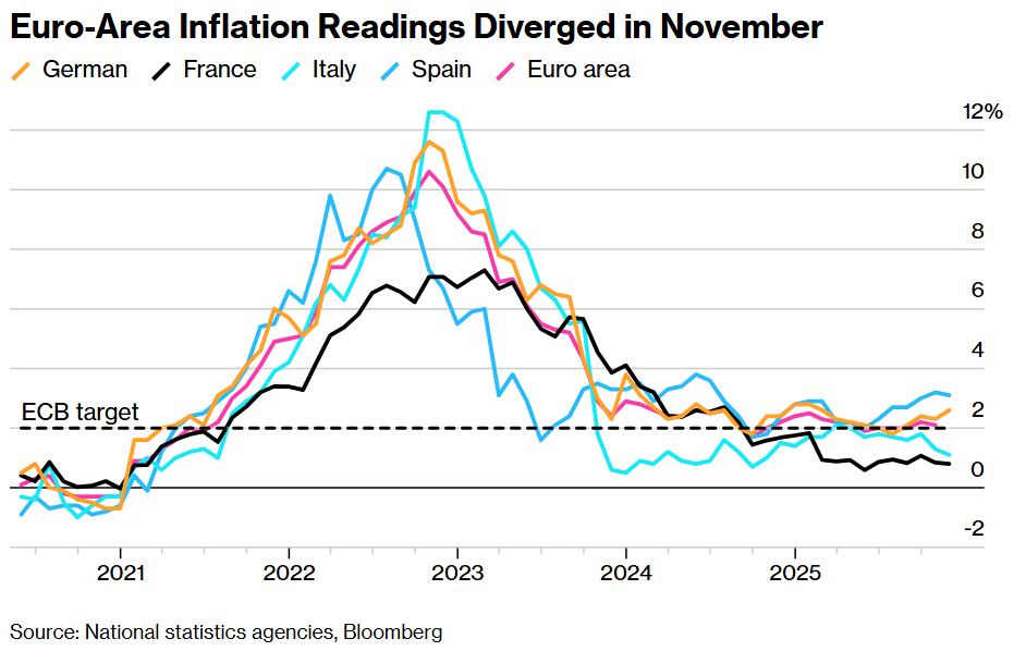 Euro-Area Inflation Readings Diverged in November
