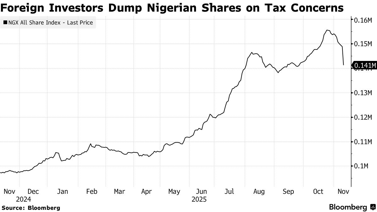 Foreign Investors Dump Nigerian Shares on Tax Concerns