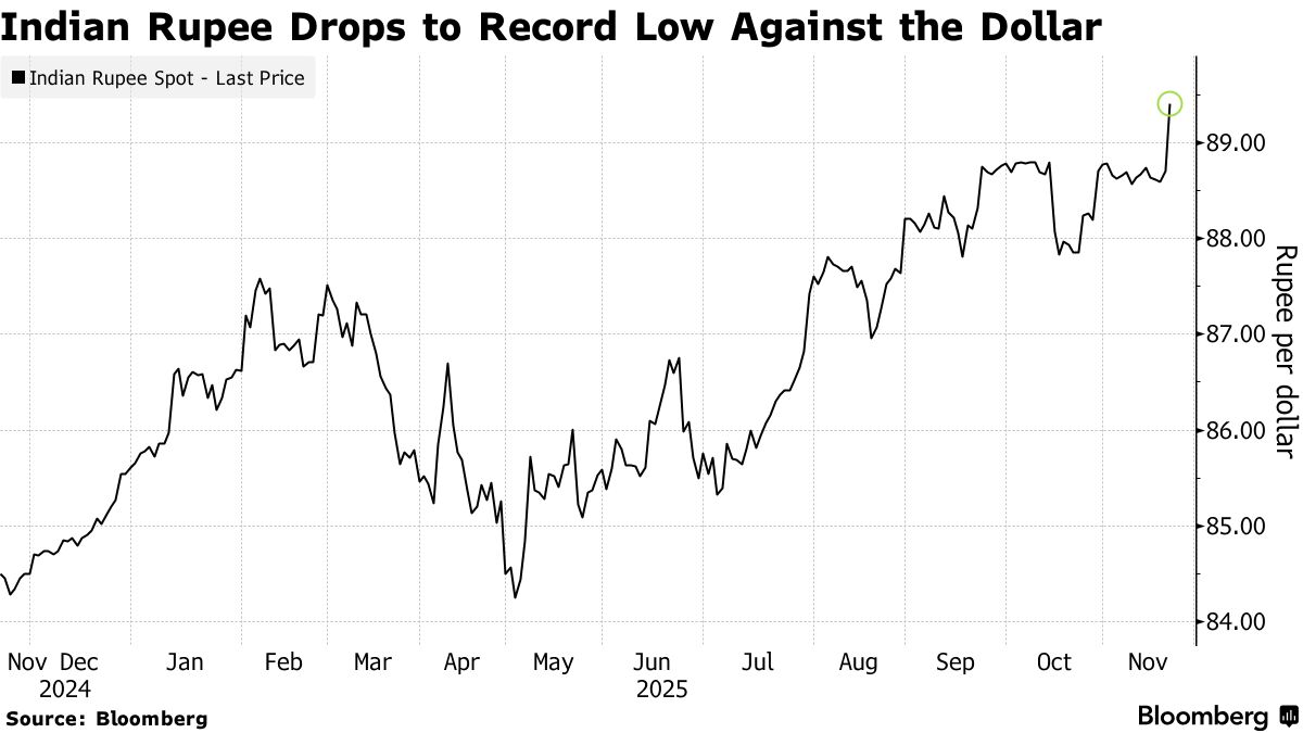 Indian Rupee Drops to Record Low Against the Dollar