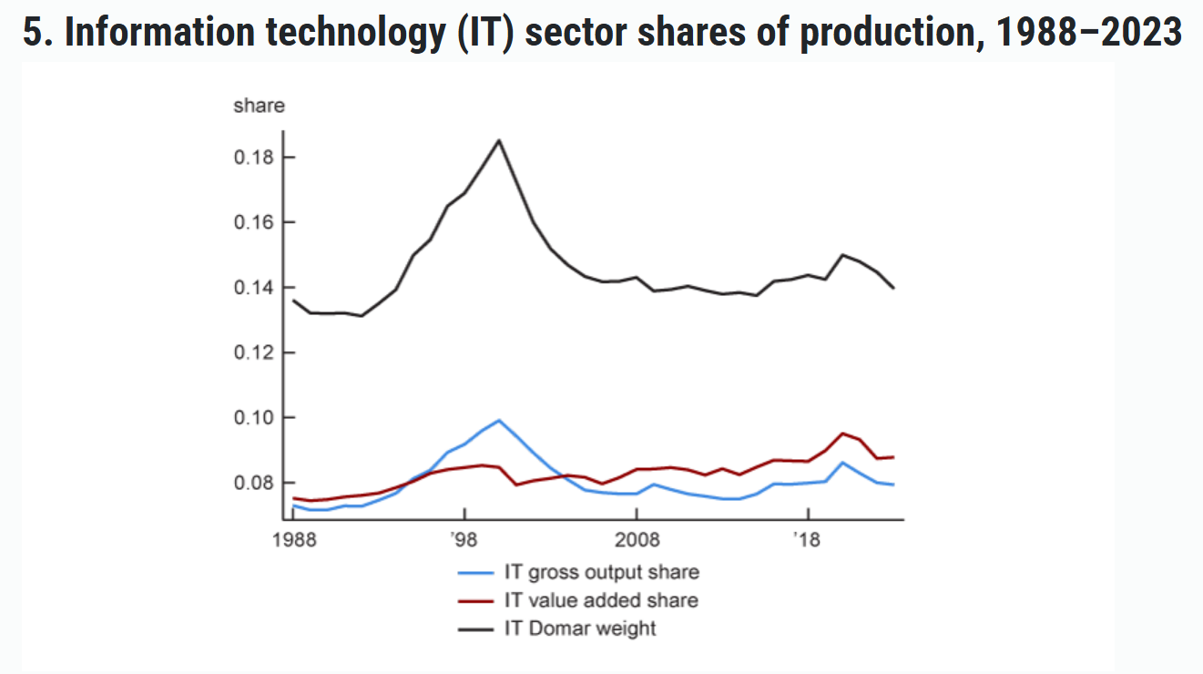 Information technology (IT) sector shares of production, 1988–2023
