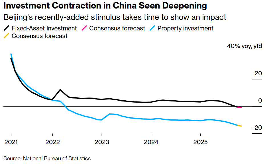 Investment Contraction in China Seen Deepening