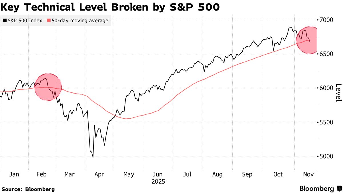 Key Technical Level Broken by S&P 500
