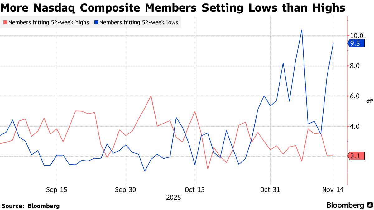 More Nasdaq Composite Members Setting Lows than Highs
