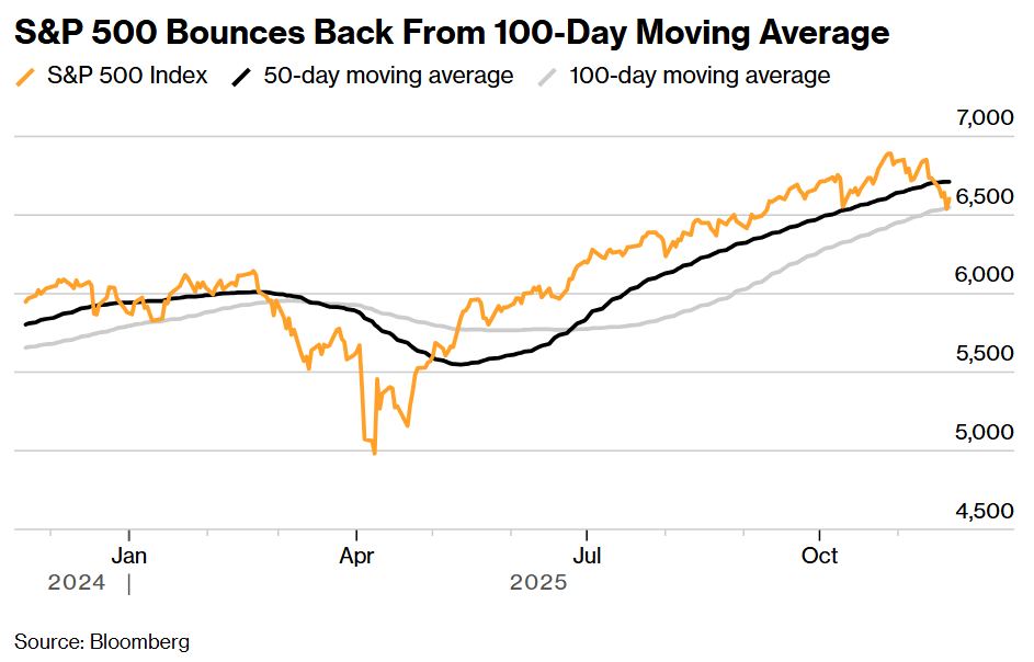 S&P 500 Bounces Back From 100-Day Moving Average
