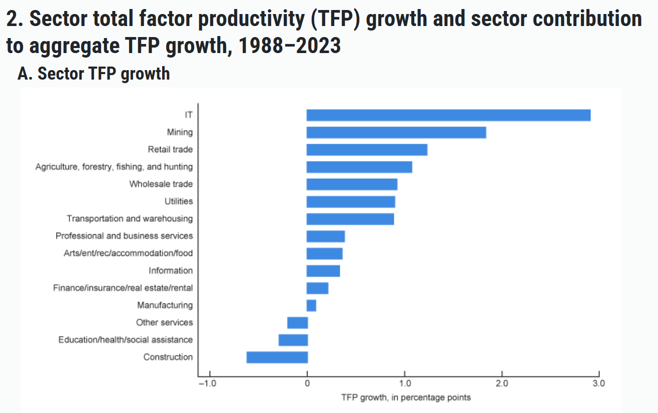 Sector total factor productivity (TFP) growth and sector contribution to aggregate TFP growth, 1988–2023