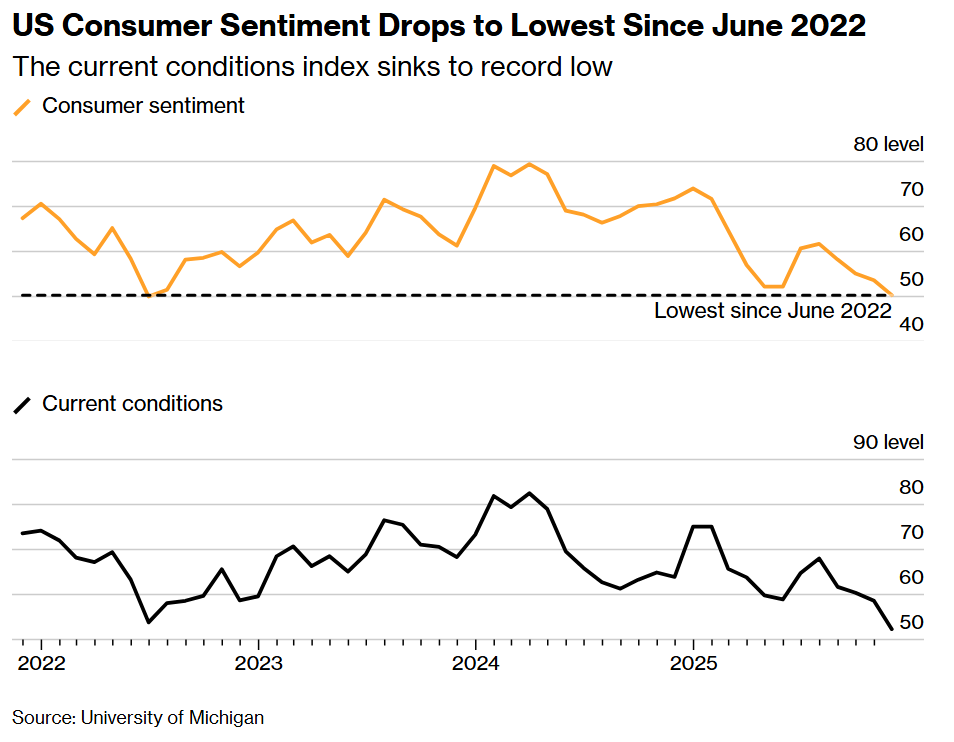 US Consumer Sentiment Drops to Lowest Since June 2022