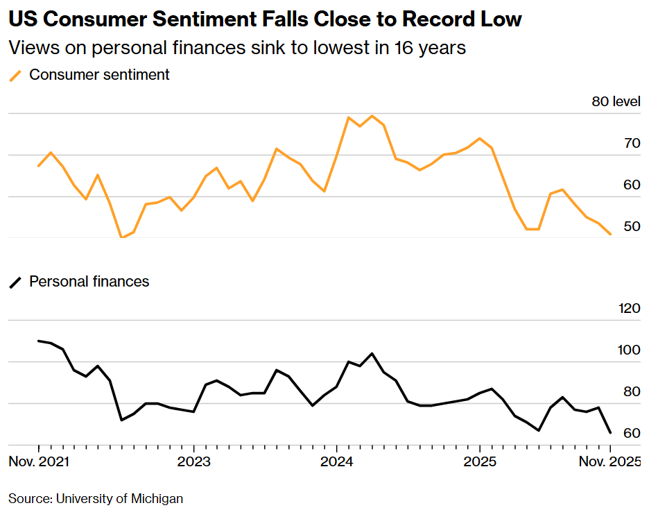 US consumer Sentiment Falls Close to Record Low