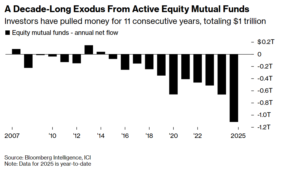 A Decade-Long Exodus From Active Equity Mutual Funds