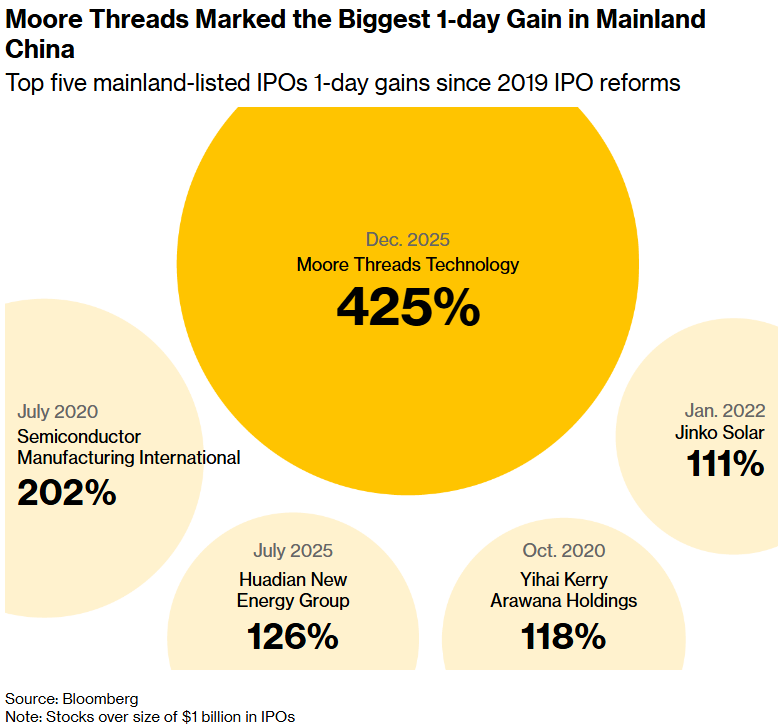Moore Threads Marked the Biggest 1-Day Gain in Mainland China