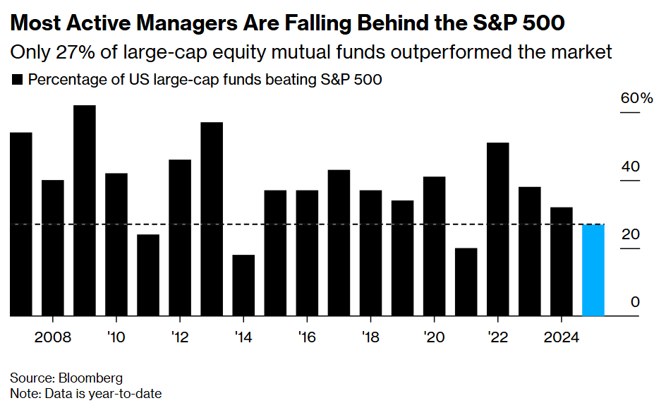 Most Active Managers Are Falling Behind the S&P 500