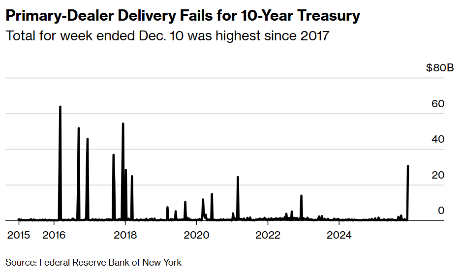 Primary-Dealer Delivery Fails for 10-Year Treasury