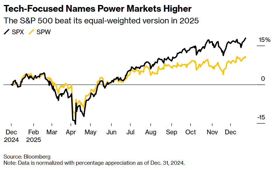 Tech-Focused Names Power Markets Higher