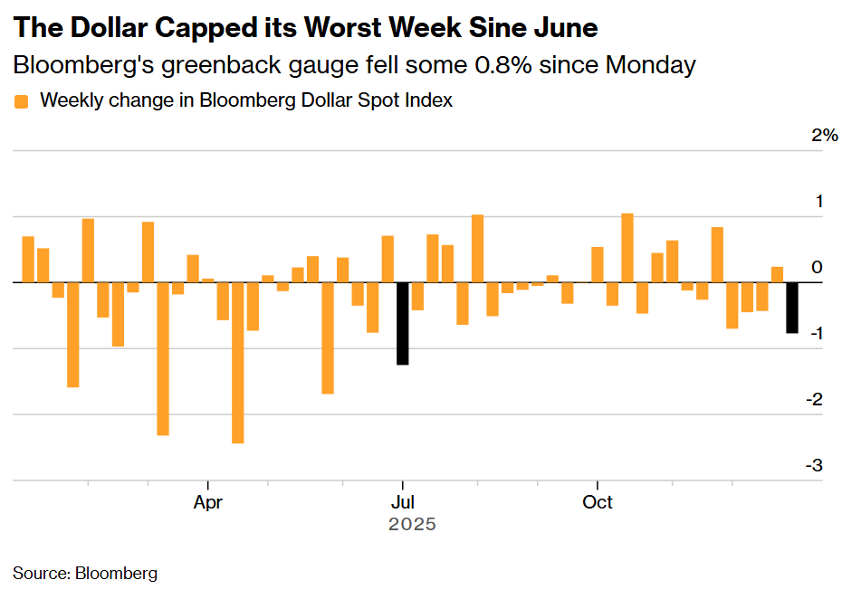 The Dollar Capped Its Worst Week Since June