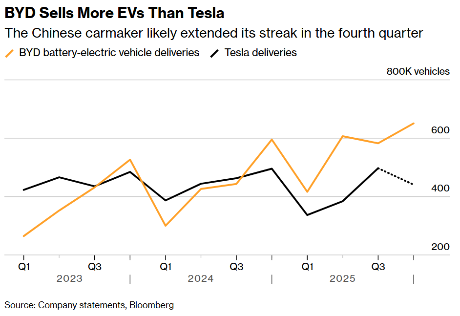 BYD Sells More EVs Than Tesla