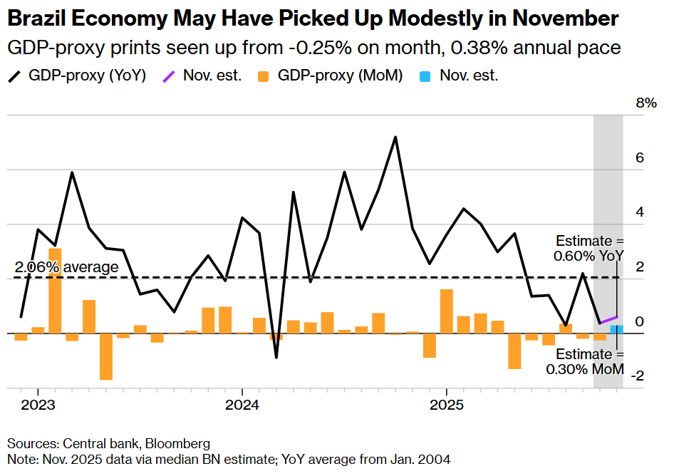 Brazil Economy May Have Picked Up Modestly in November