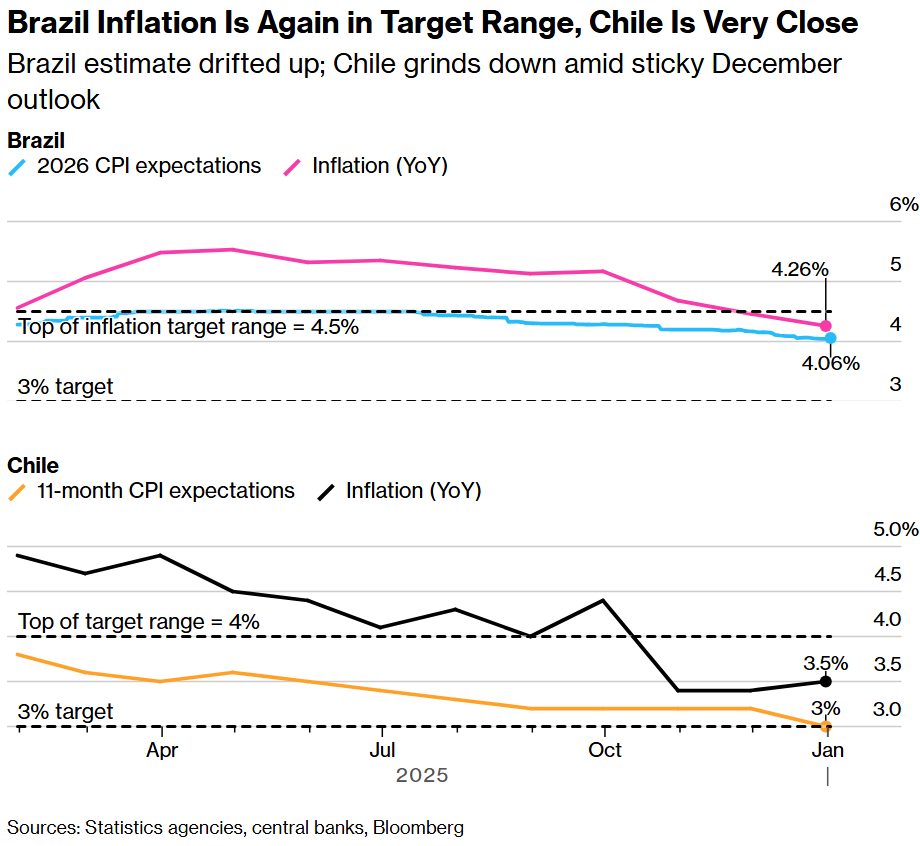 Brazil Inflation Is Again in Target Range, Chile is Very Close