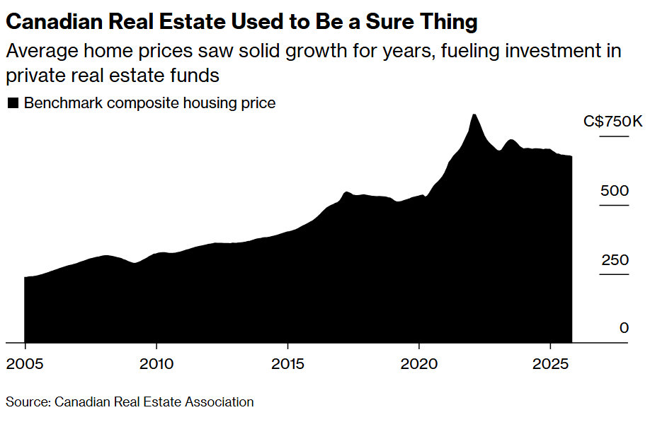 Canadian Real Estate Used to Be a Sure Thing