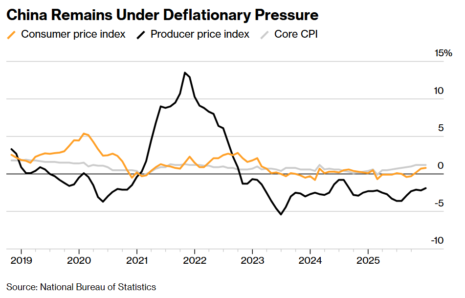 China Remains Under Deflationary Pressure