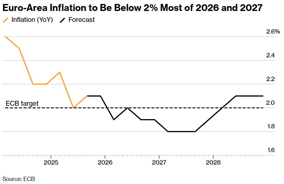 Euro-Area Inflation to Be Below 2 Percent Most of 2026 and 2027