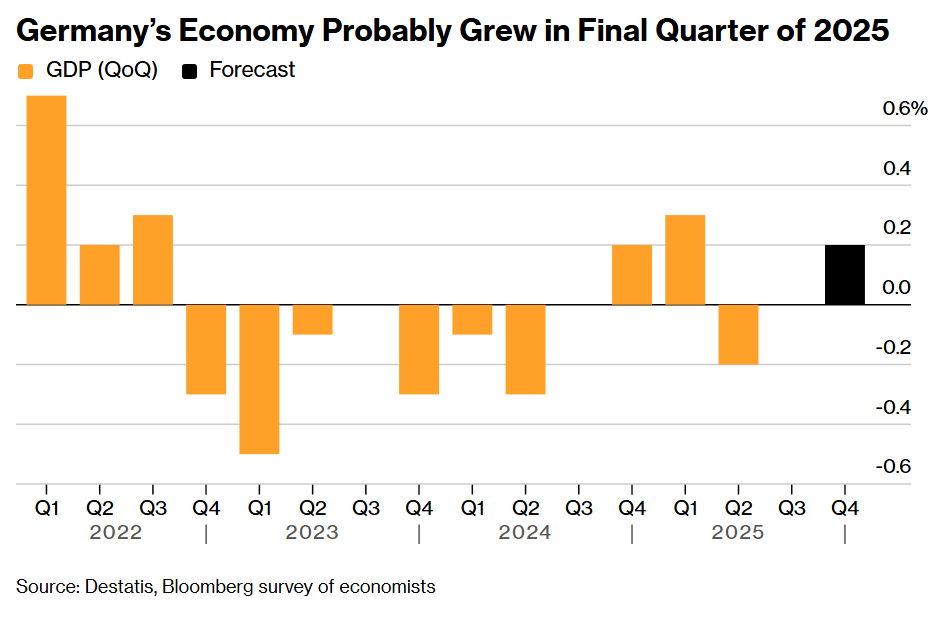 Germany's Economy Probably Grew in Final Quarter of 2025