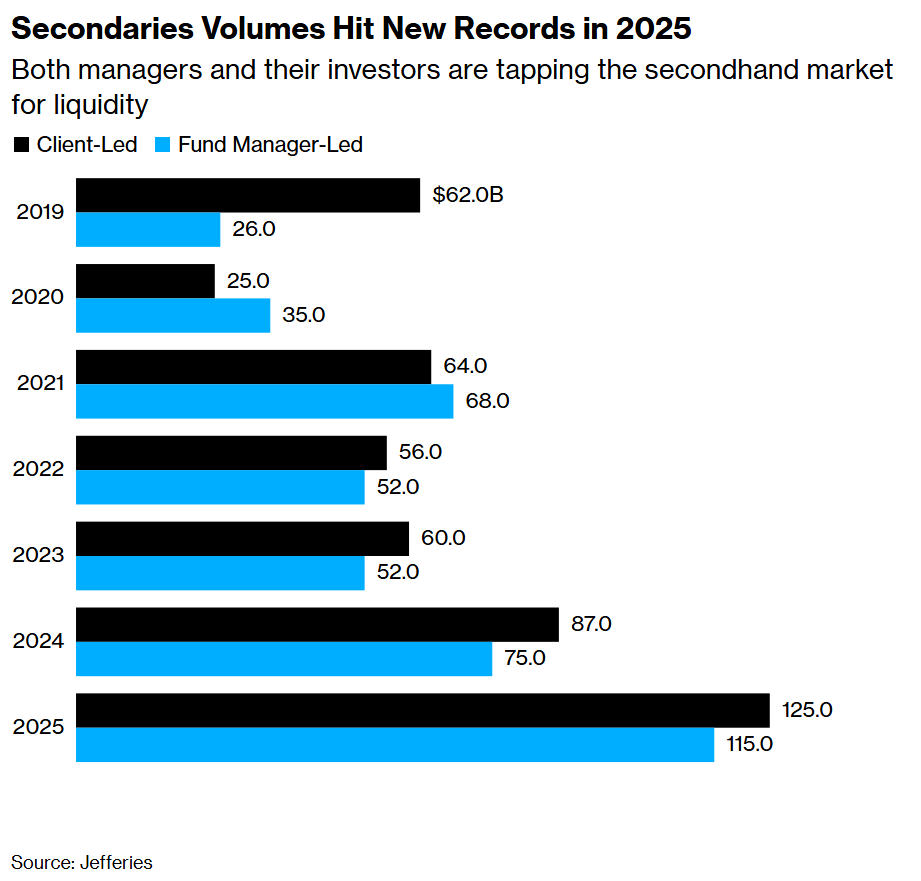 Secondaries Volumes Hit New Records in 2025