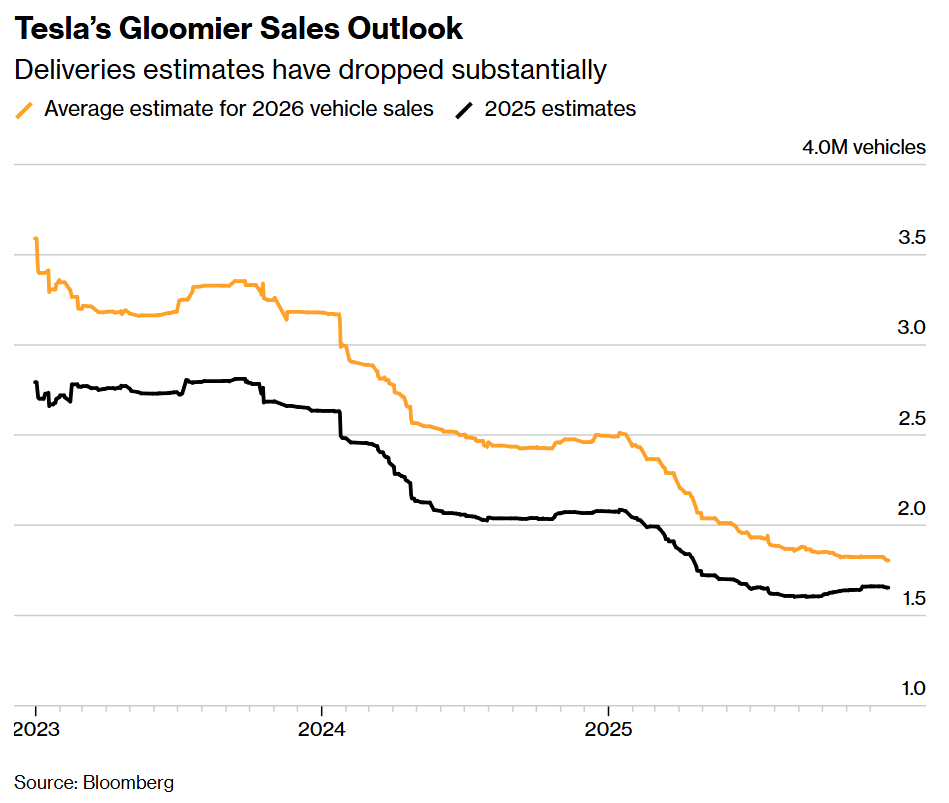 Tesla's Gloomier Sales Outlook