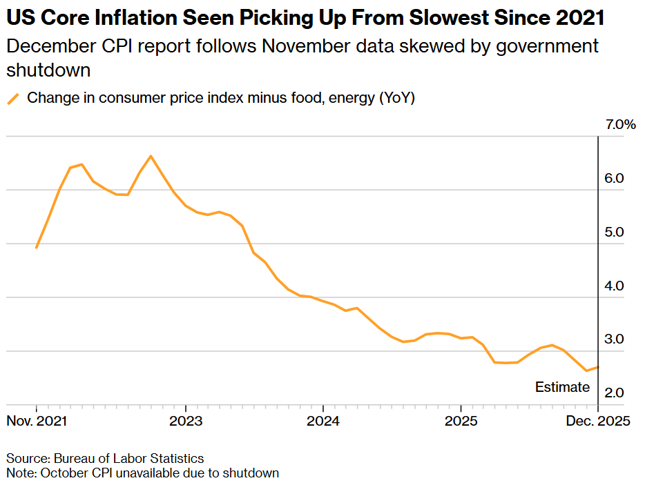 US Core Inflation Seen Pickup Up From Slowest Since 2021