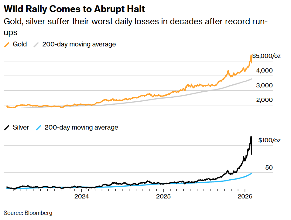 Wild Rally Comes to Abrupt Halt