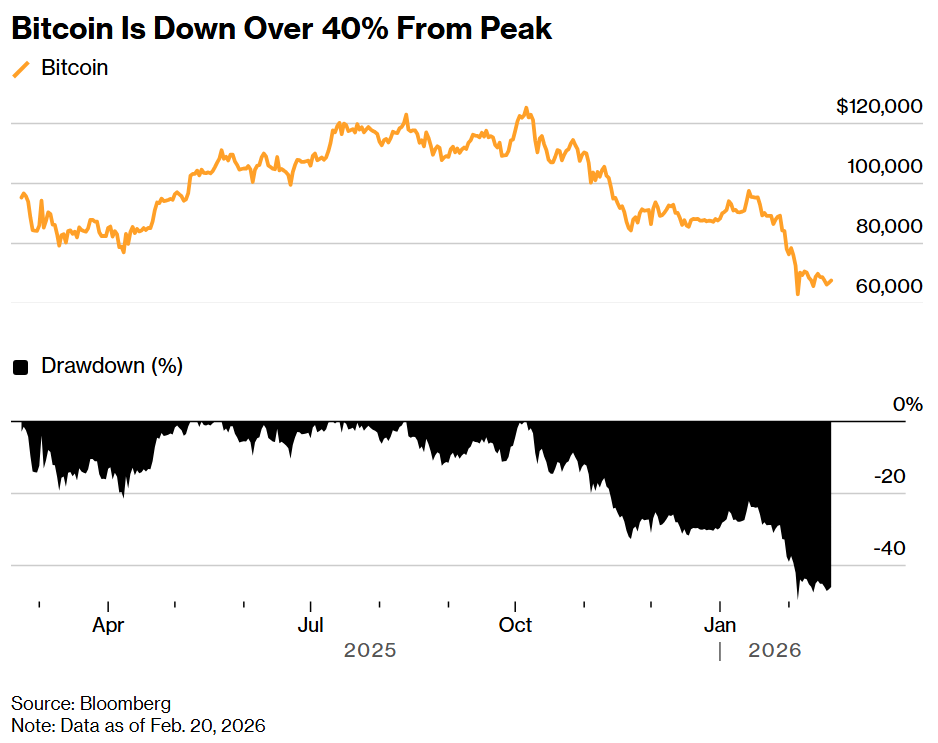 Bitcoin Is Down Over 40% From Peak