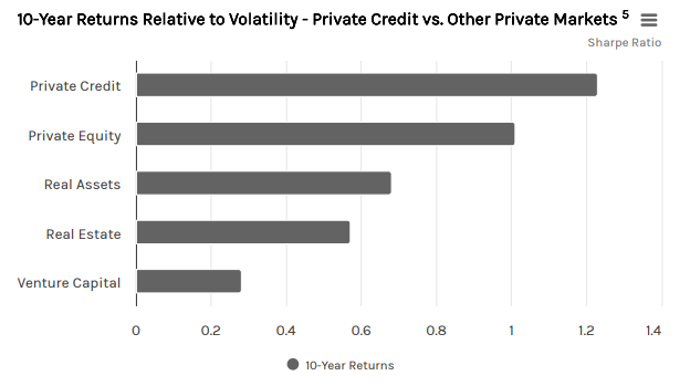 10-Year Returns Relative to Volatility - Private Credit vs Other Markets