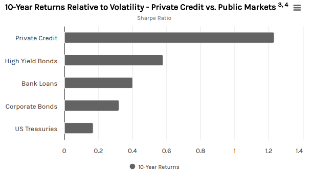 10-Year Returns Relative to Volatility - Private Credit vs Public Markets