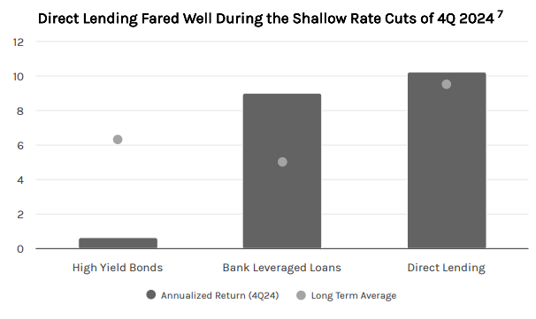 Direct Lending Fared Well During the Shallow Rate Cuts of 4Q 2024
