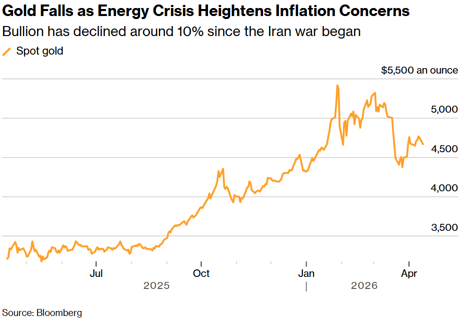 Gold Falls as Energy Crisis Heightens Inflation Concerns